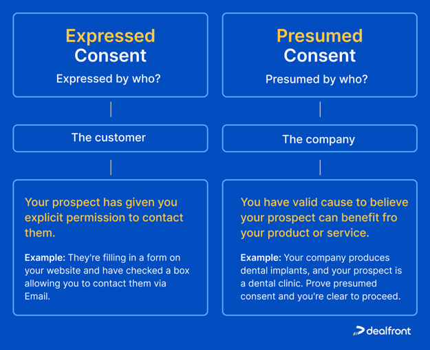 expressed vs presumed consent